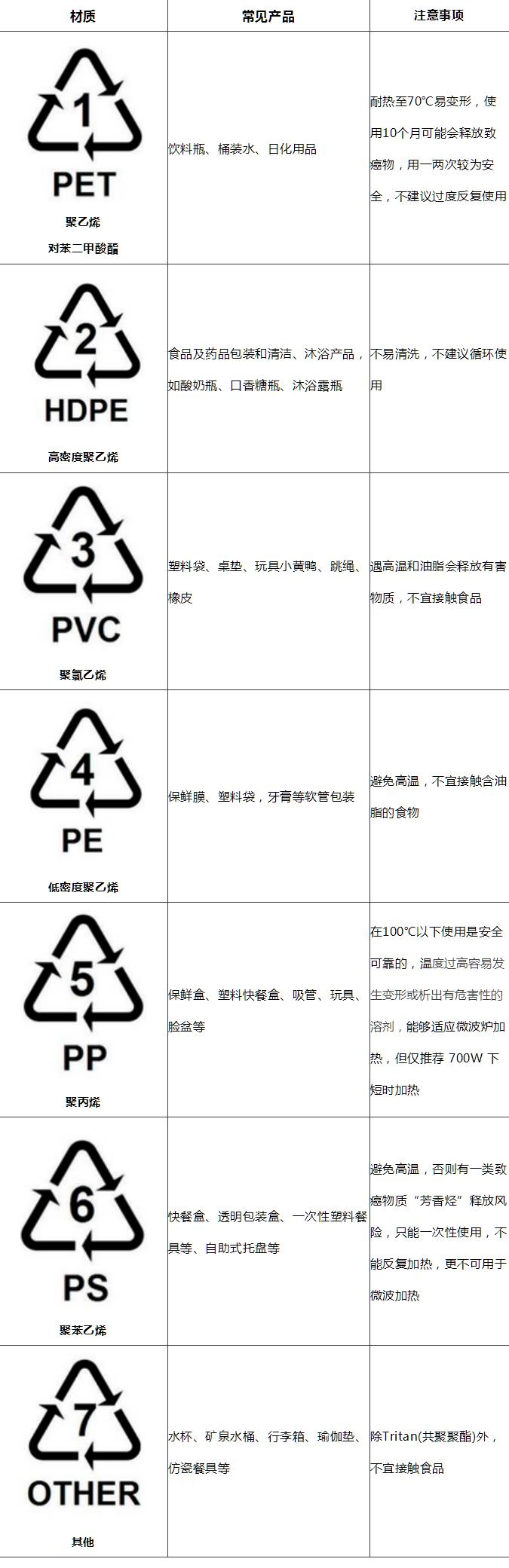塑料制品上的各種標(biāo)識(shí)你都認(rèn)識(shí)么？